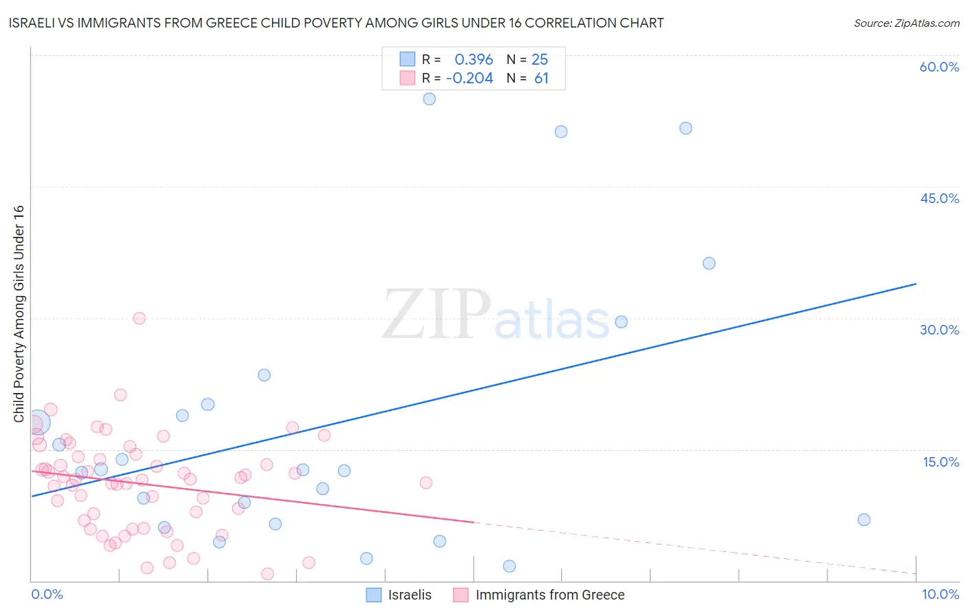 Israeli vs Immigrants from Greece Child Poverty Among Girls Under 16