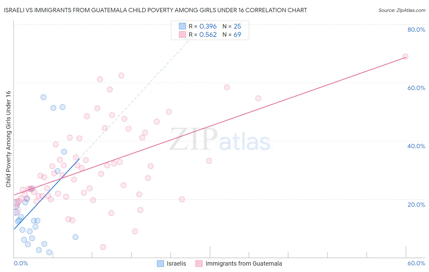 Israeli vs Immigrants from Guatemala Child Poverty Among Girls Under 16