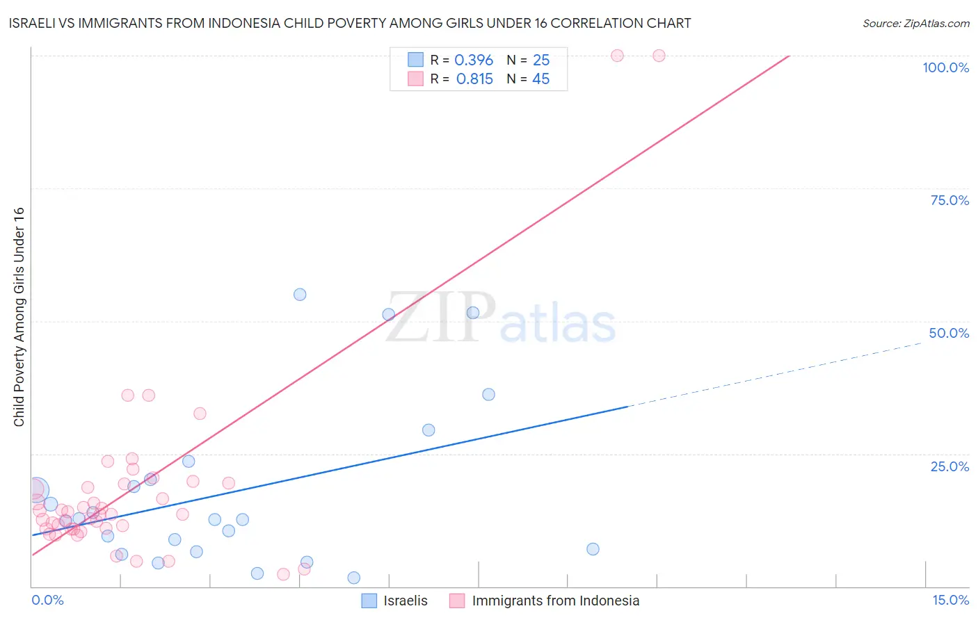 Israeli vs Immigrants from Indonesia Child Poverty Among Girls Under 16