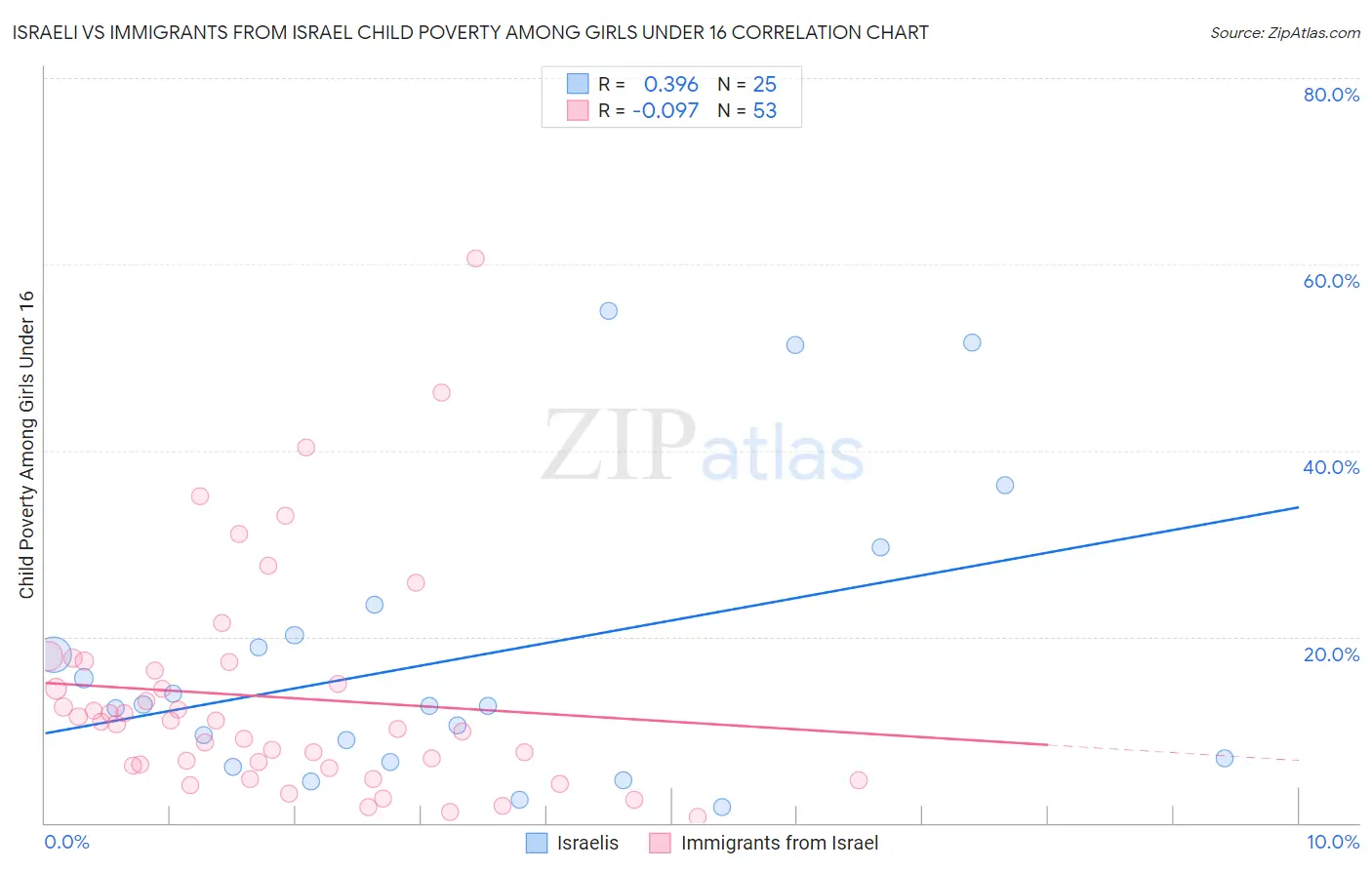 Israeli vs Immigrants from Israel Child Poverty Among Girls Under 16