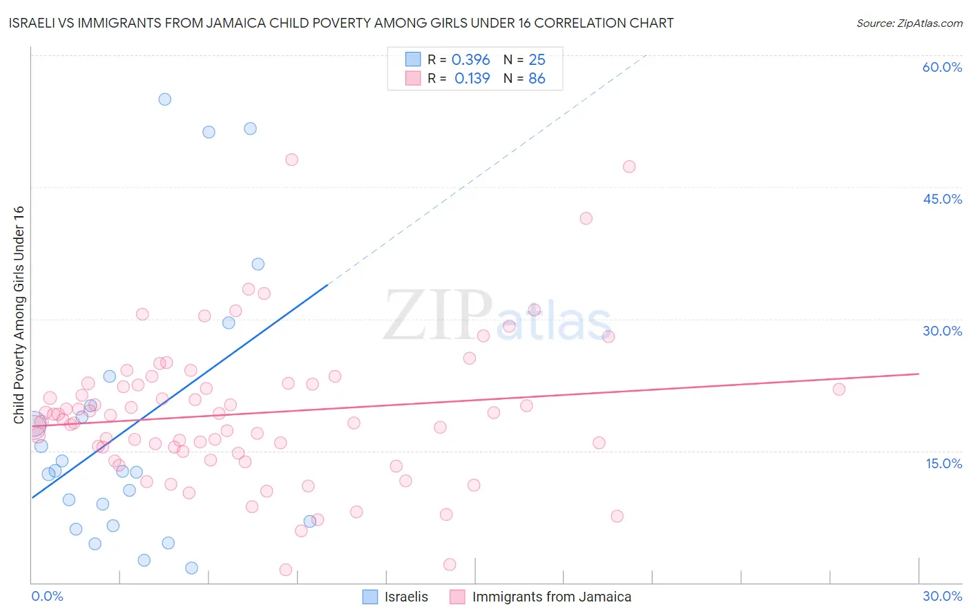 Israeli vs Immigrants from Jamaica Child Poverty Among Girls Under 16