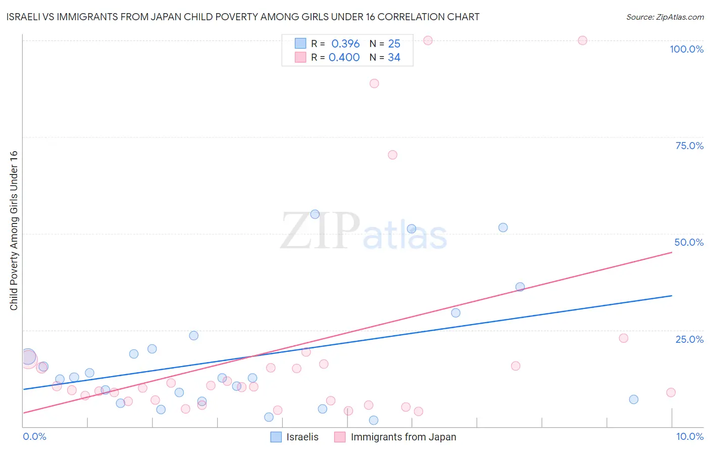 Israeli vs Immigrants from Japan Child Poverty Among Girls Under 16