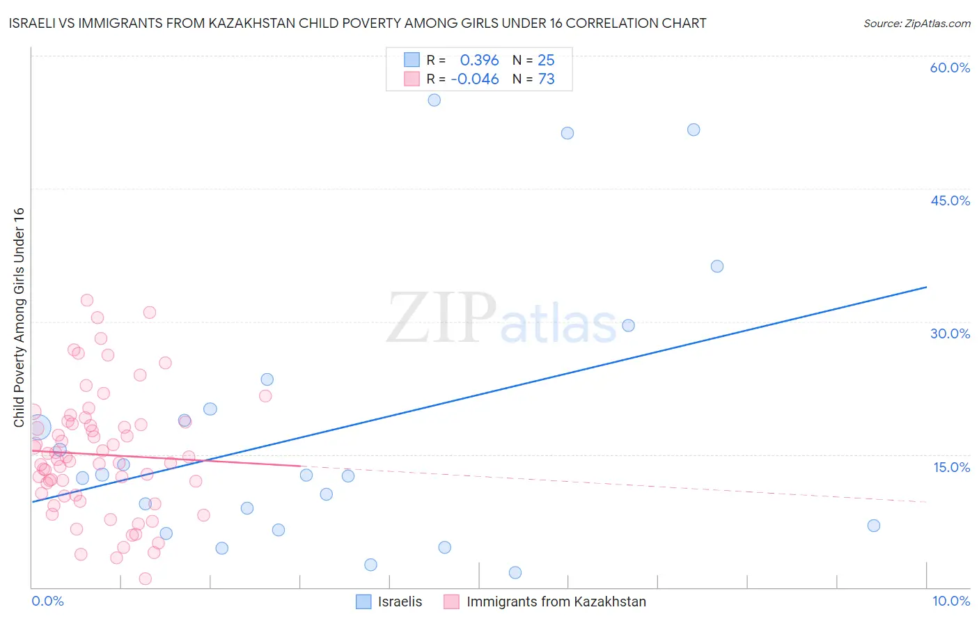 Israeli vs Immigrants from Kazakhstan Child Poverty Among Girls Under 16