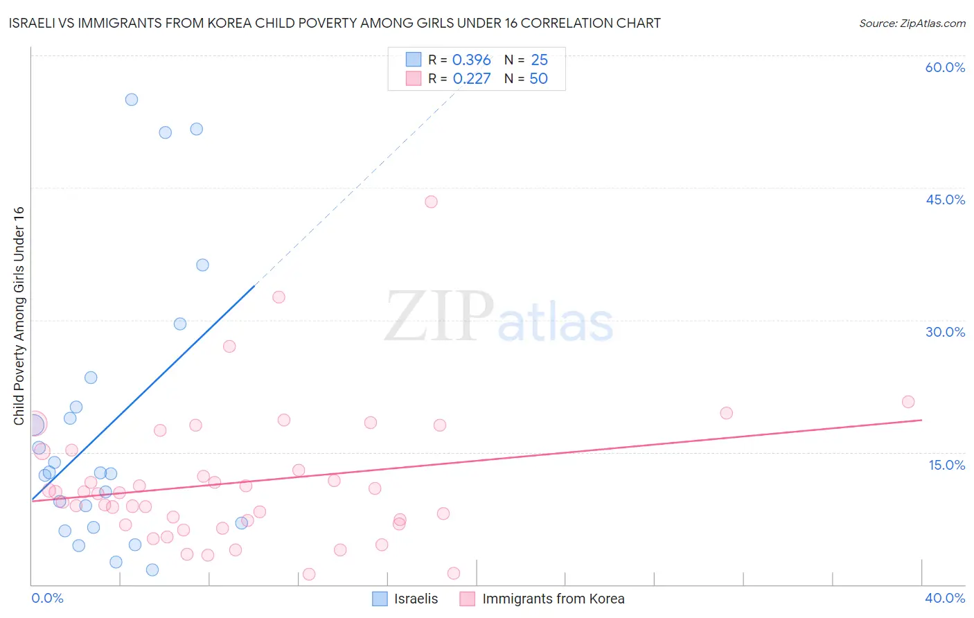 Israeli vs Immigrants from Korea Child Poverty Among Girls Under 16