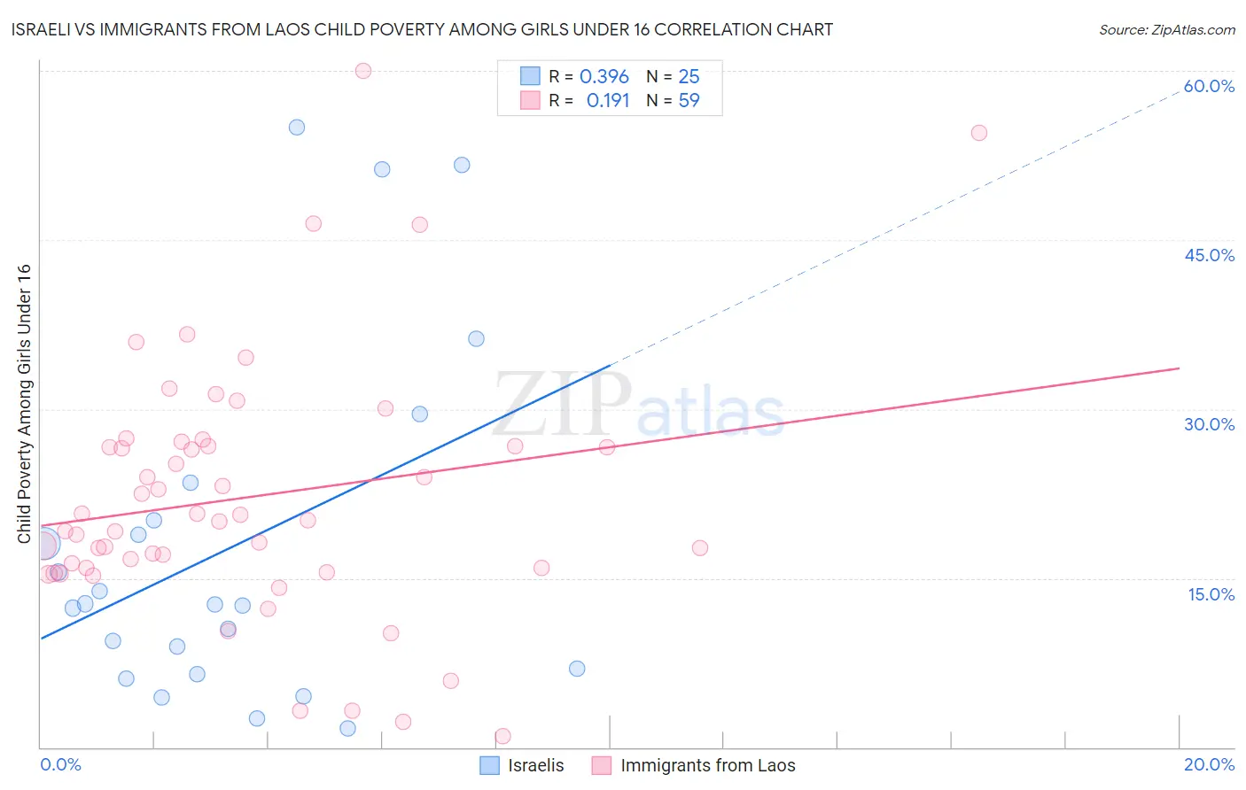 Israeli vs Immigrants from Laos Child Poverty Among Girls Under 16