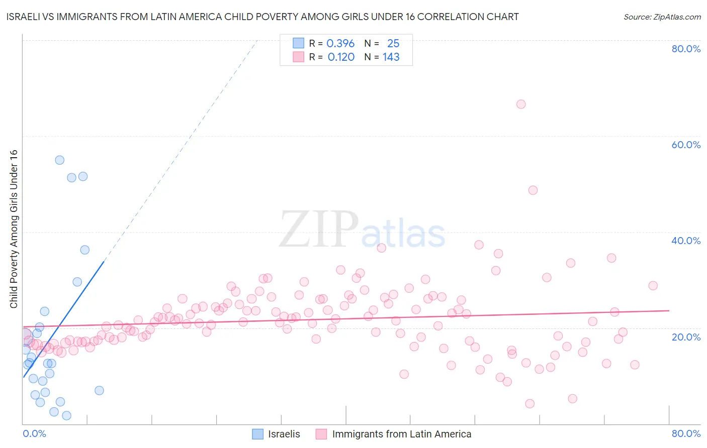 Israeli vs Immigrants from Latin America Child Poverty Among Girls Under 16