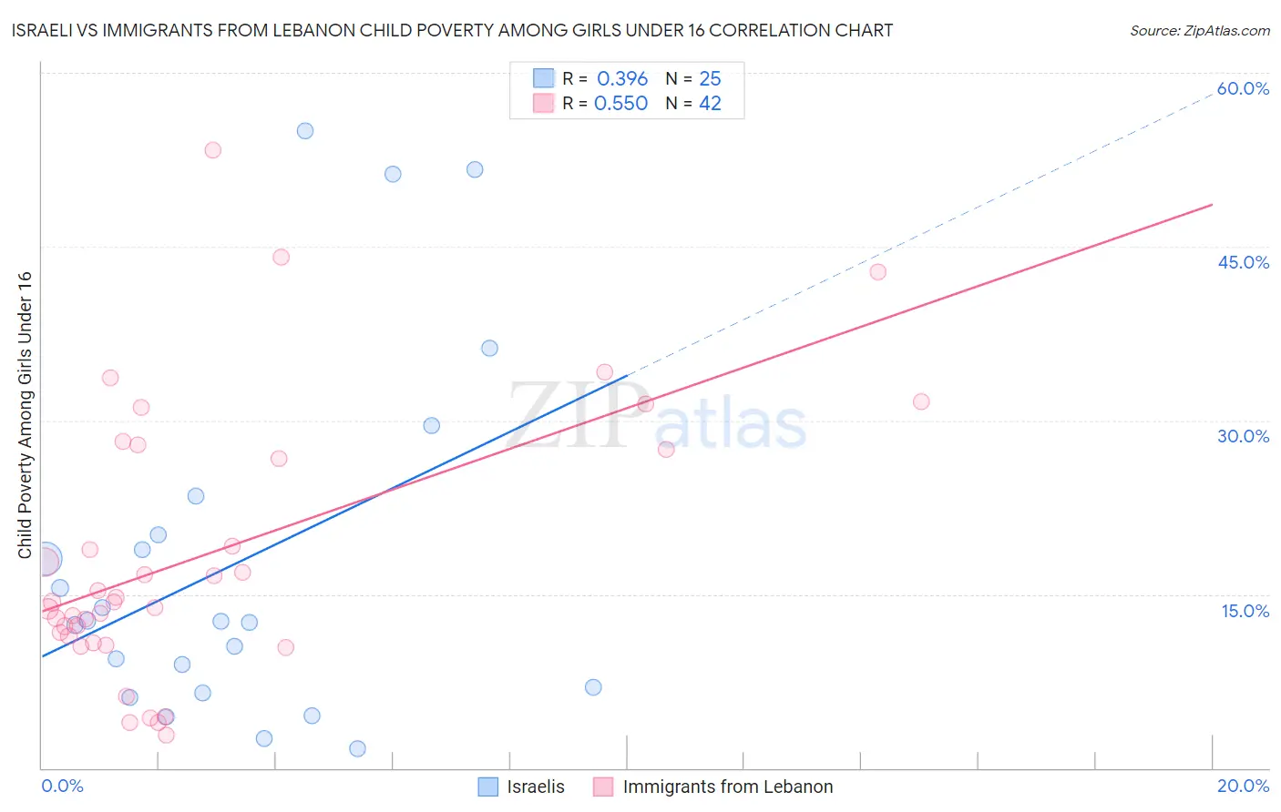 Israeli vs Immigrants from Lebanon Child Poverty Among Girls Under 16