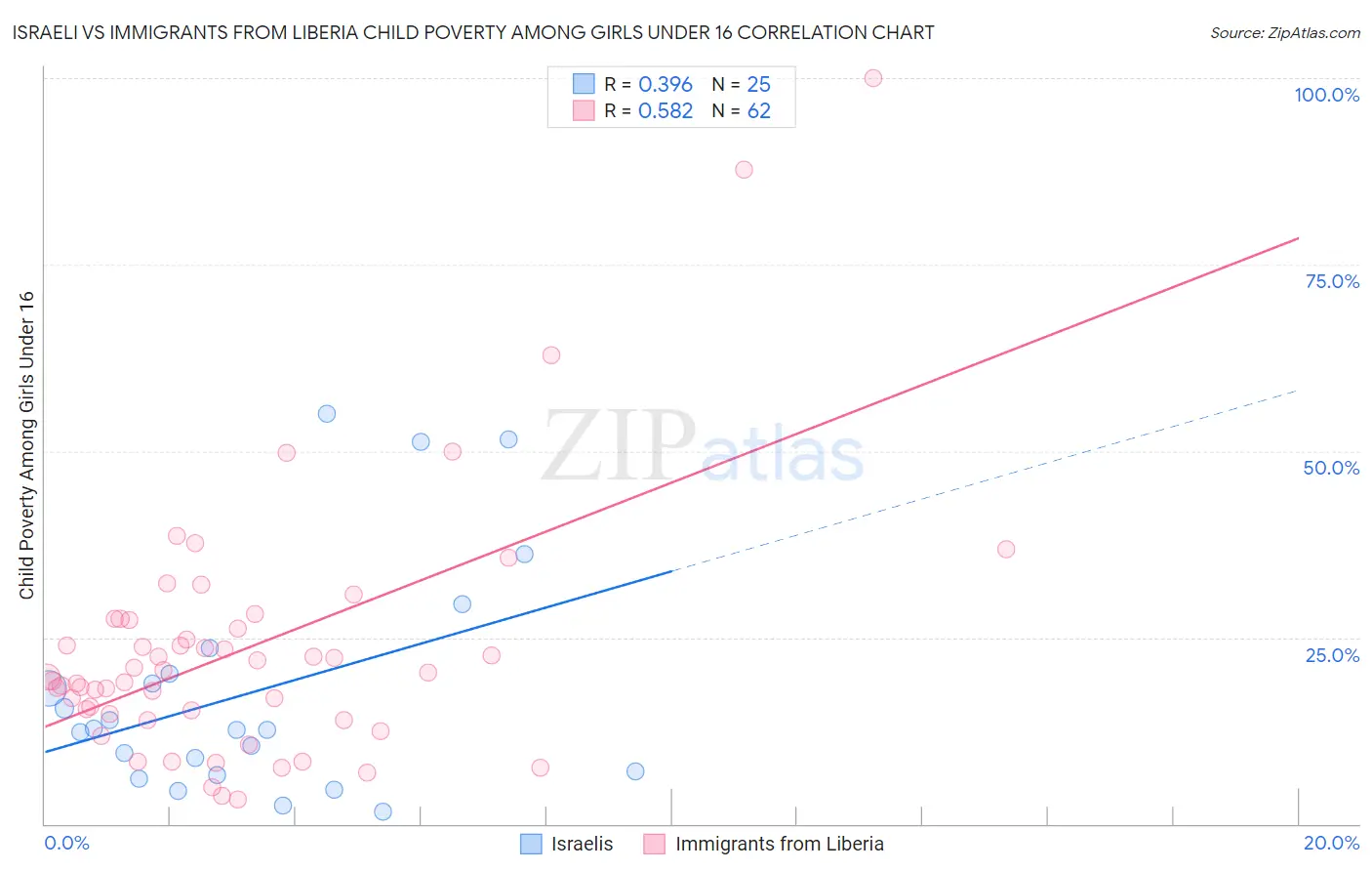 Israeli vs Immigrants from Liberia Child Poverty Among Girls Under 16