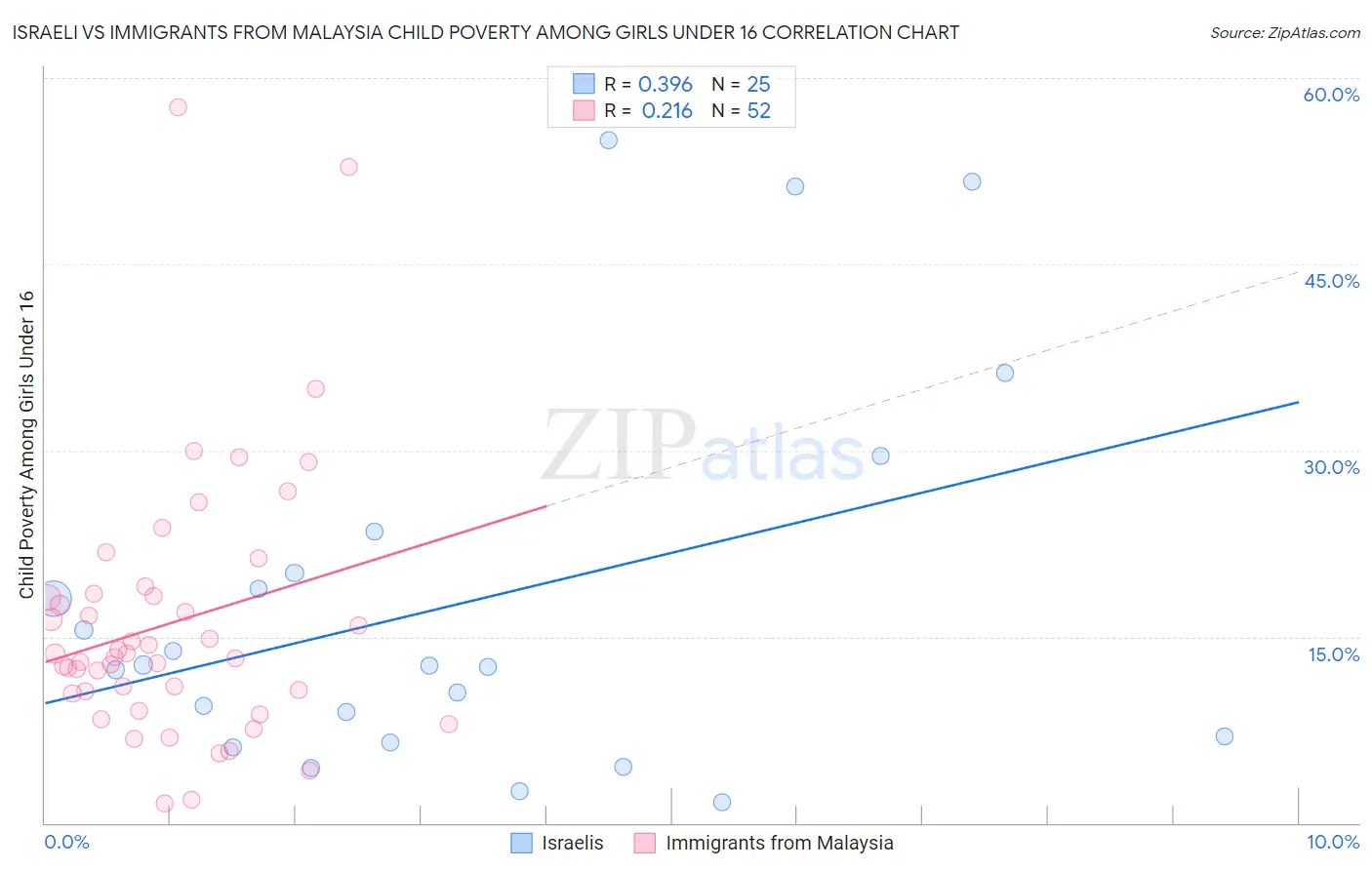 Israeli vs Immigrants from Malaysia Child Poverty Among Girls Under 16