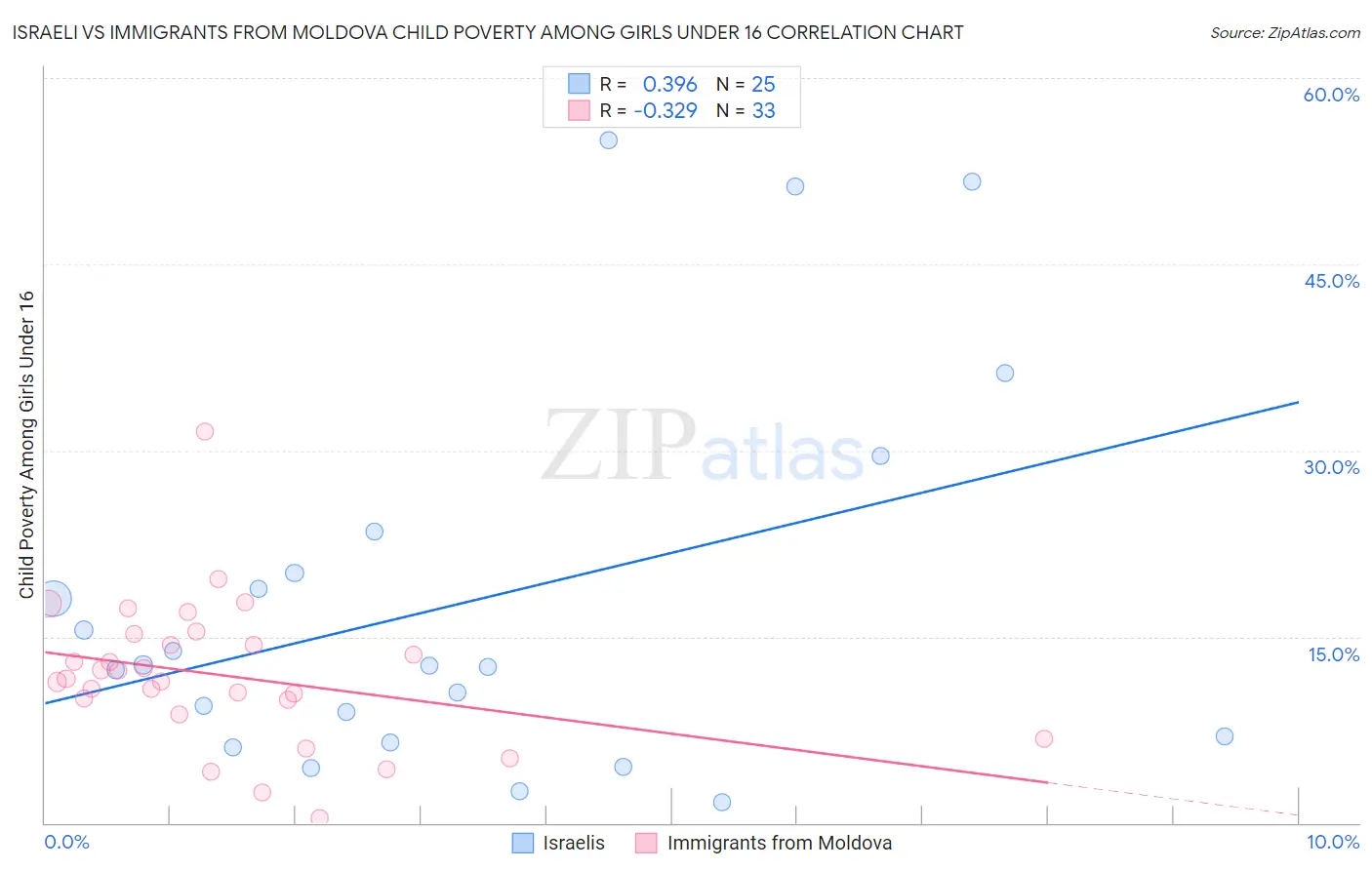 Israeli vs Immigrants from Moldova Child Poverty Among Girls Under 16