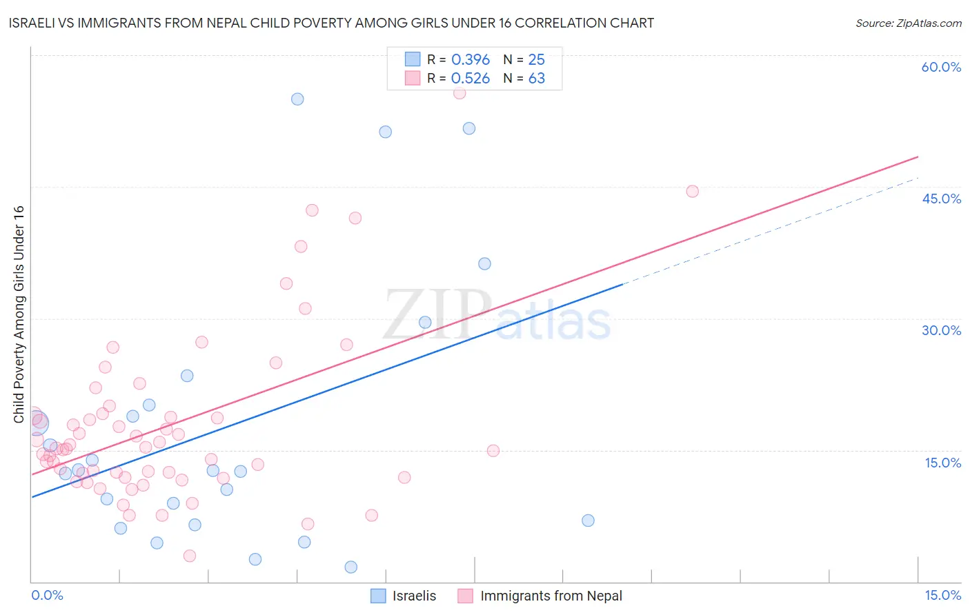 Israeli vs Immigrants from Nepal Child Poverty Among Girls Under 16