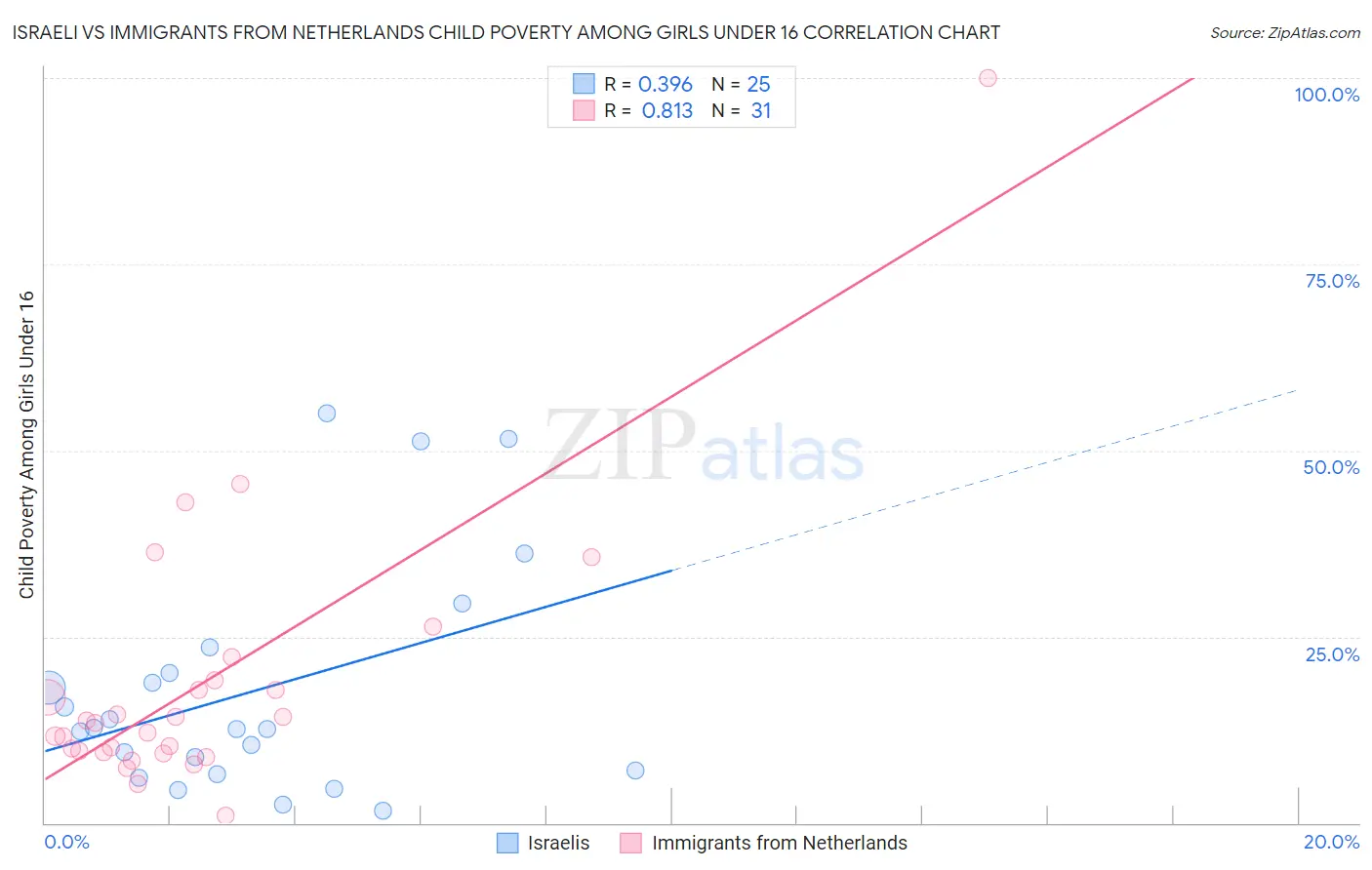 Israeli vs Immigrants from Netherlands Child Poverty Among Girls Under 16