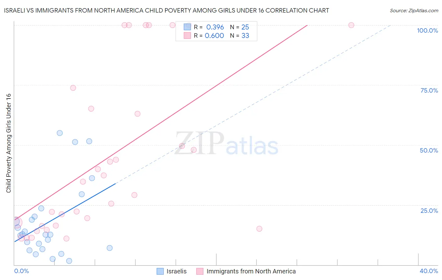 Israeli vs Immigrants from North America Child Poverty Among Girls Under 16