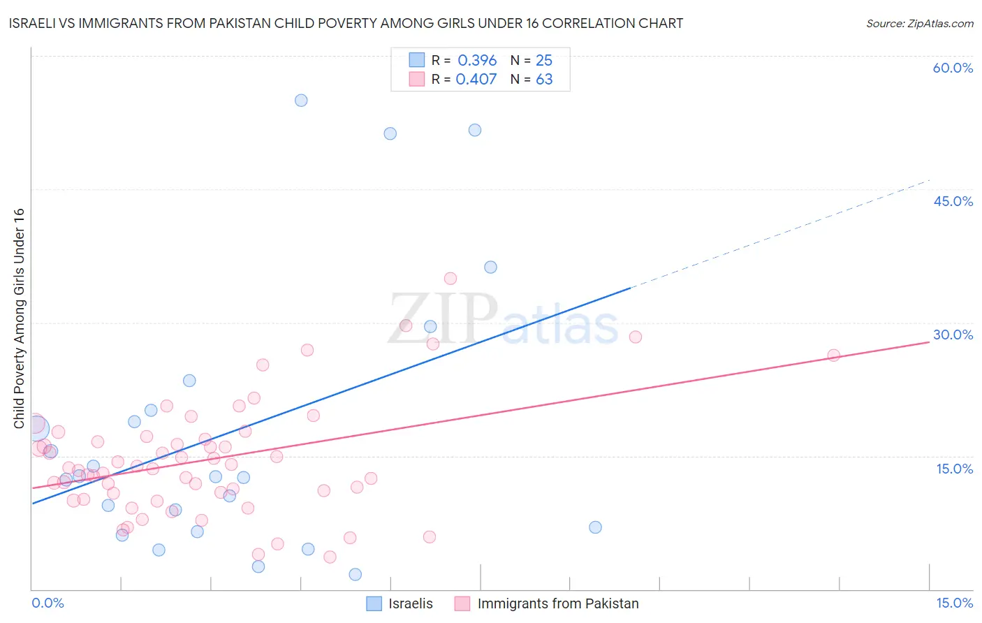 Israeli vs Immigrants from Pakistan Child Poverty Among Girls Under 16