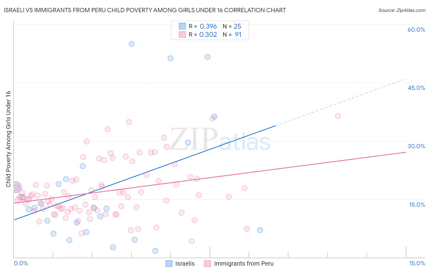 Israeli vs Immigrants from Peru Child Poverty Among Girls Under 16