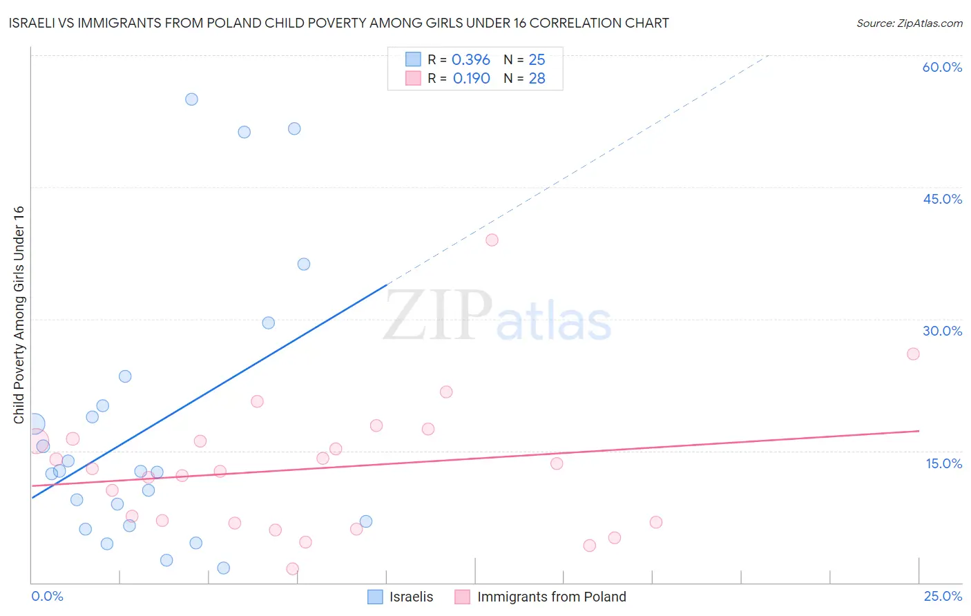 Israeli vs Immigrants from Poland Child Poverty Among Girls Under 16