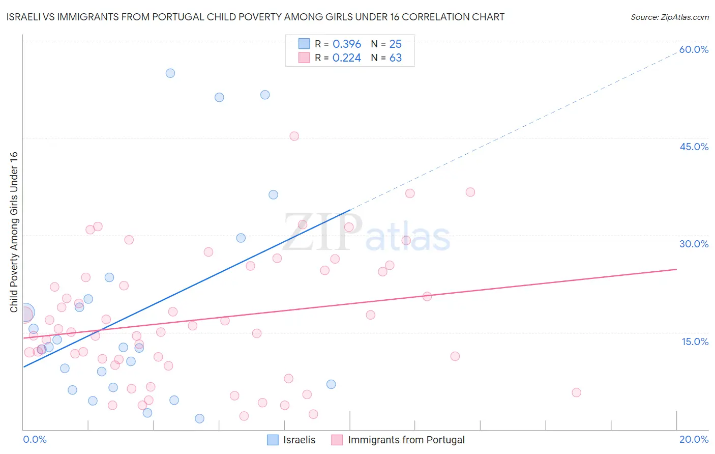 Israeli vs Immigrants from Portugal Child Poverty Among Girls Under 16