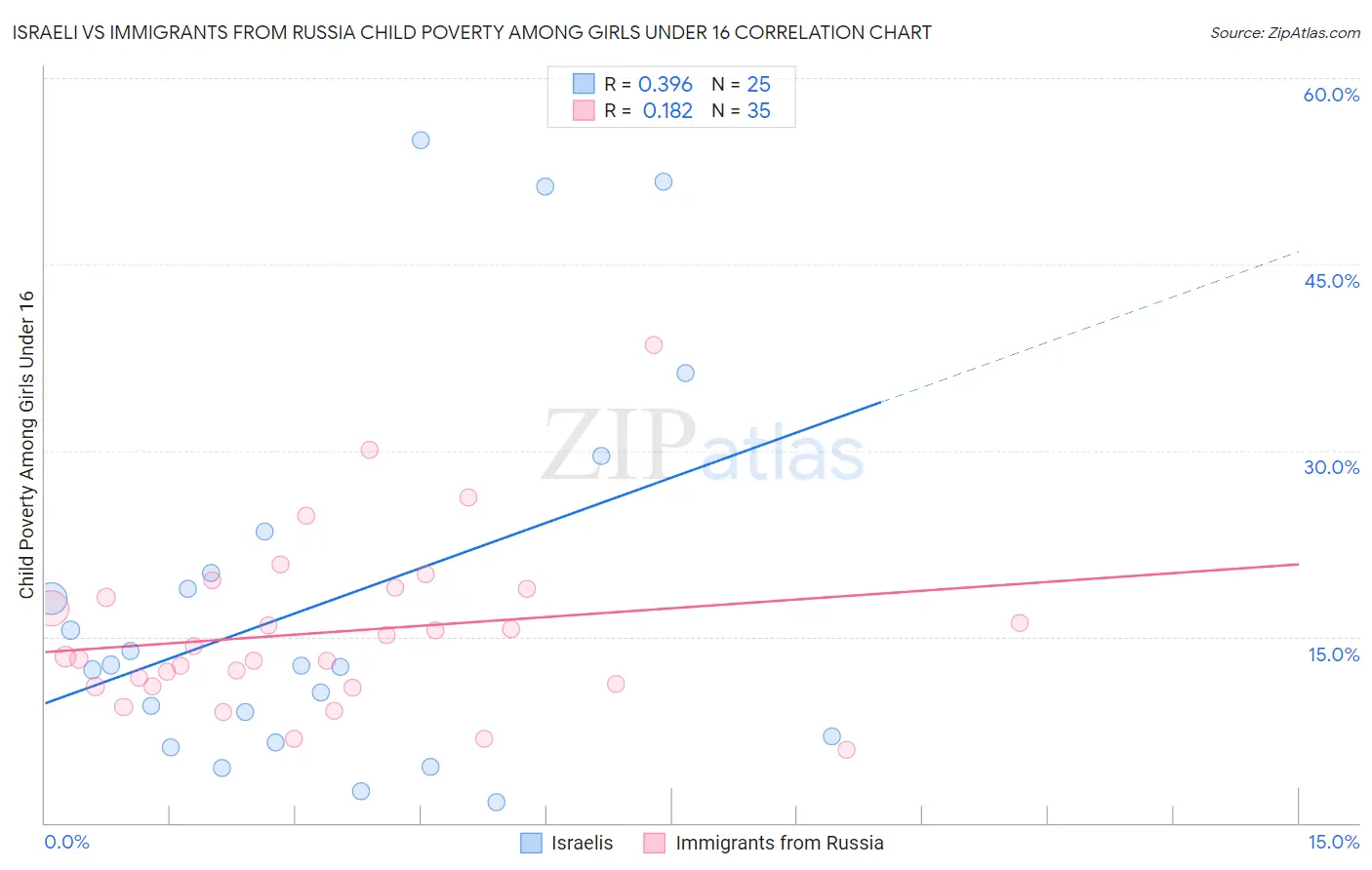 Israeli vs Immigrants from Russia Child Poverty Among Girls Under 16