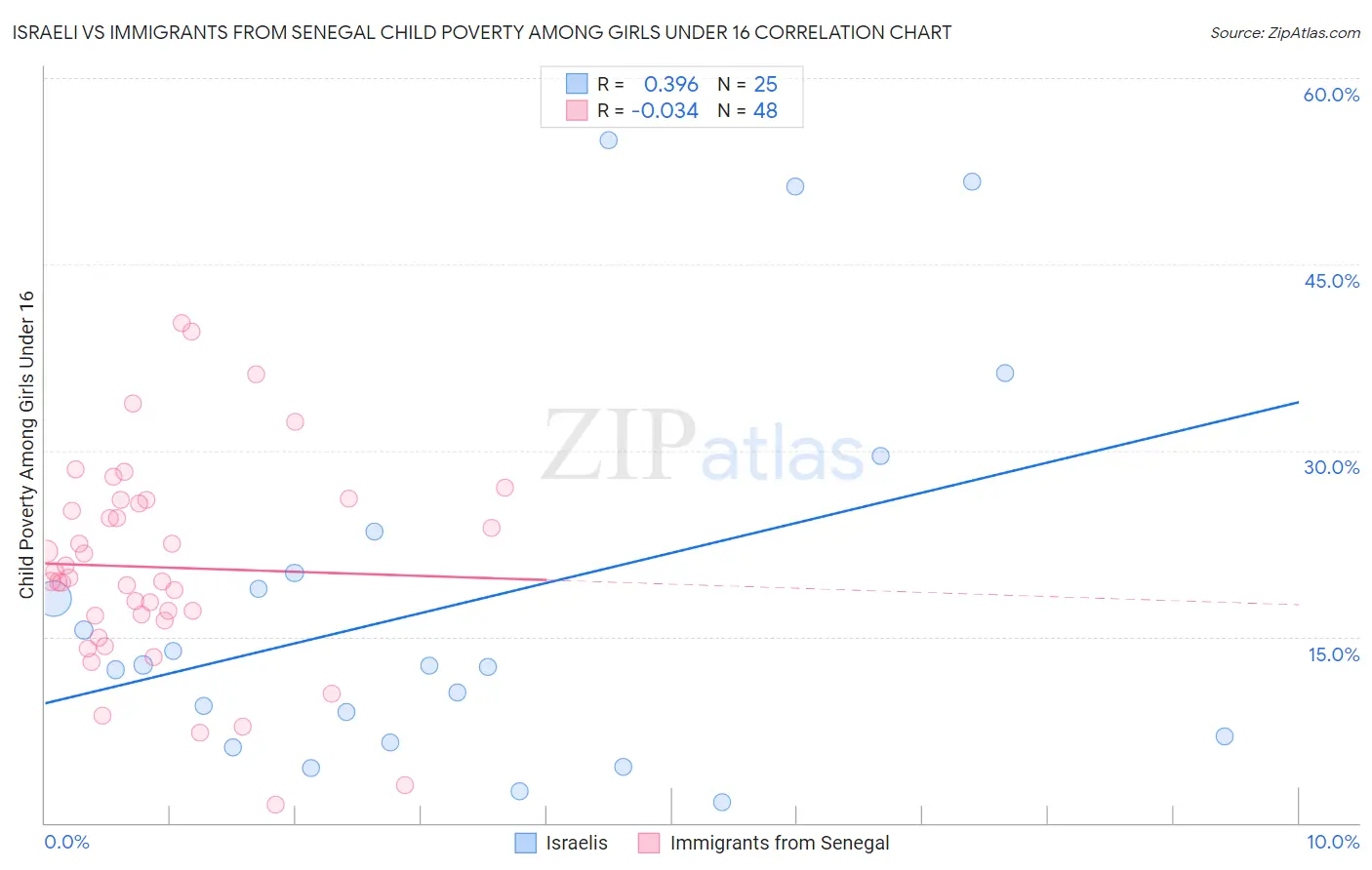 Israeli vs Immigrants from Senegal Child Poverty Among Girls Under 16