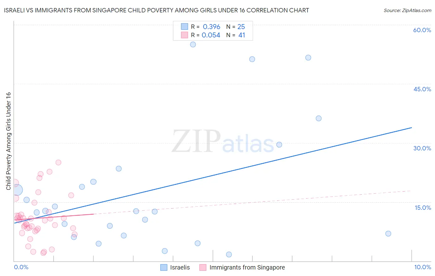 Israeli vs Immigrants from Singapore Child Poverty Among Girls Under 16