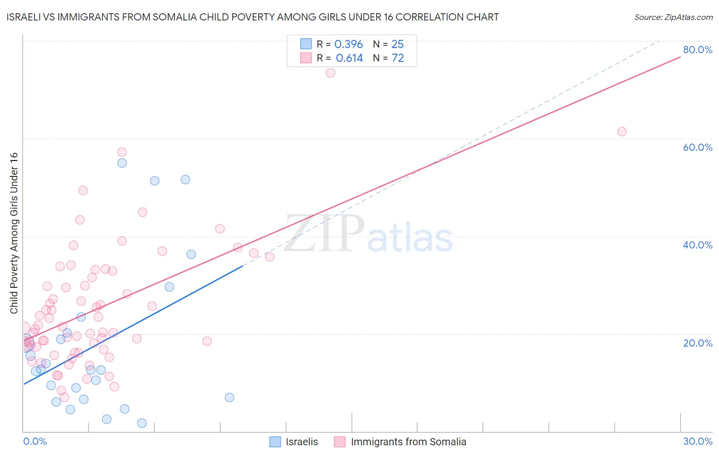 Israeli vs Immigrants from Somalia Child Poverty Among Girls Under 16