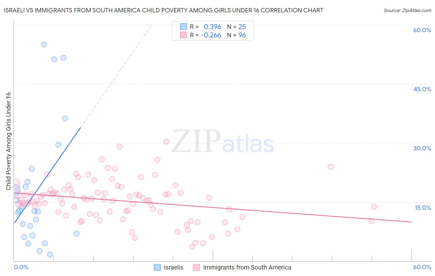 Israeli vs Immigrants from South America Child Poverty Among Girls Under 16