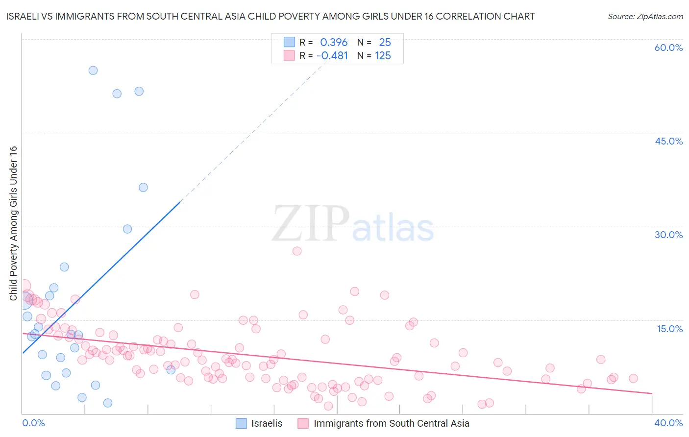 Israeli vs Immigrants from South Central Asia Child Poverty Among Girls Under 16