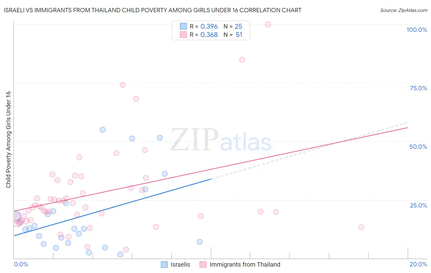 Israeli vs Immigrants from Thailand Child Poverty Among Girls Under 16