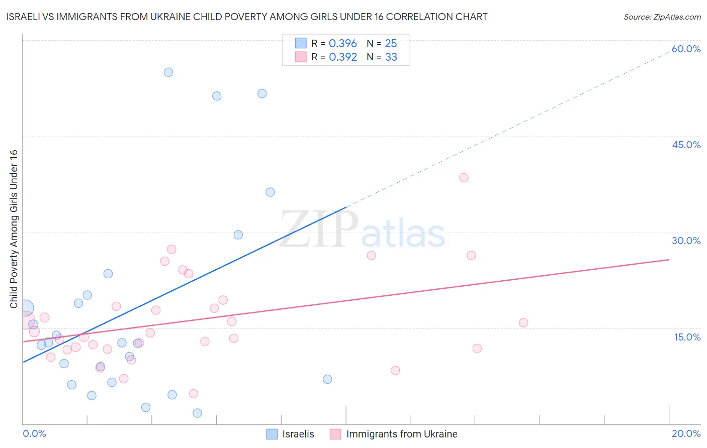 Israeli vs Immigrants from Ukraine Child Poverty Among Girls Under 16