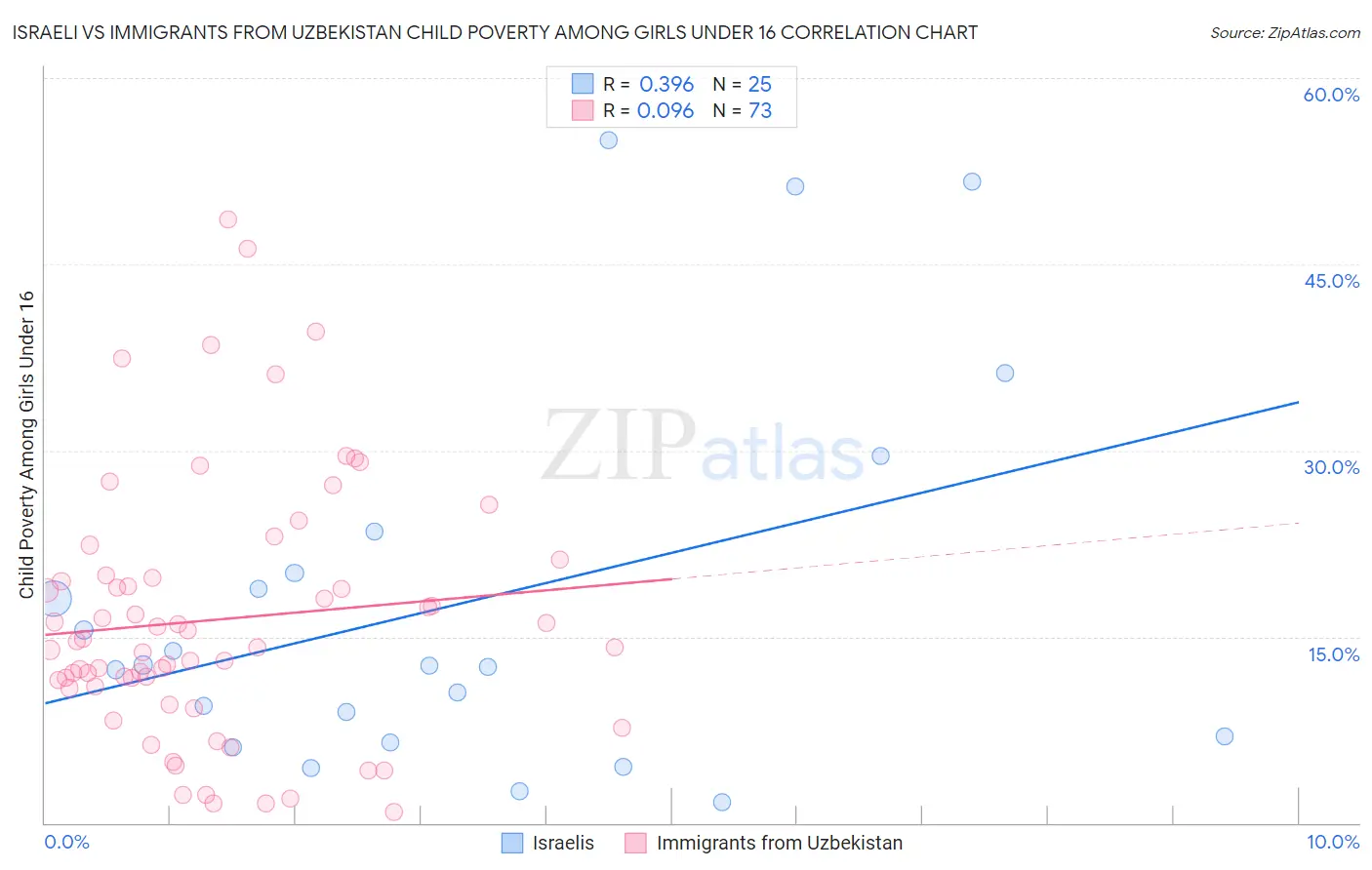 Israeli vs Immigrants from Uzbekistan Child Poverty Among Girls Under 16