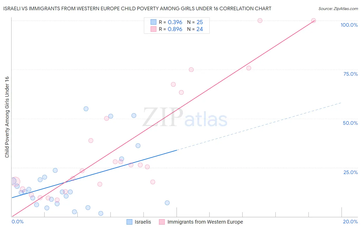 Israeli vs Immigrants from Western Europe Child Poverty Among Girls Under 16