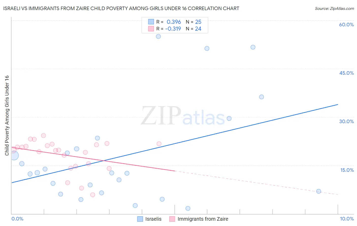 Israeli vs Immigrants from Zaire Child Poverty Among Girls Under 16