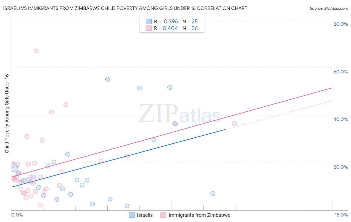 Israeli vs Immigrants from Zimbabwe Child Poverty Among Girls Under 16