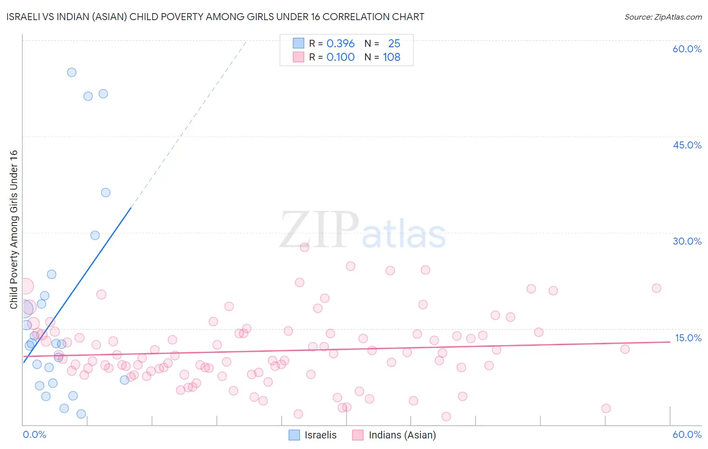 Israeli vs Indian (Asian) Child Poverty Among Girls Under 16