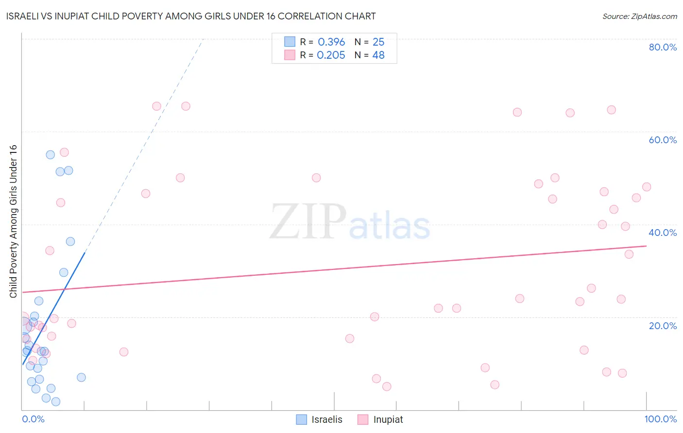 Israeli vs Inupiat Child Poverty Among Girls Under 16