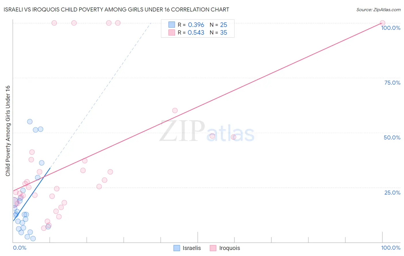 Israeli vs Iroquois Child Poverty Among Girls Under 16