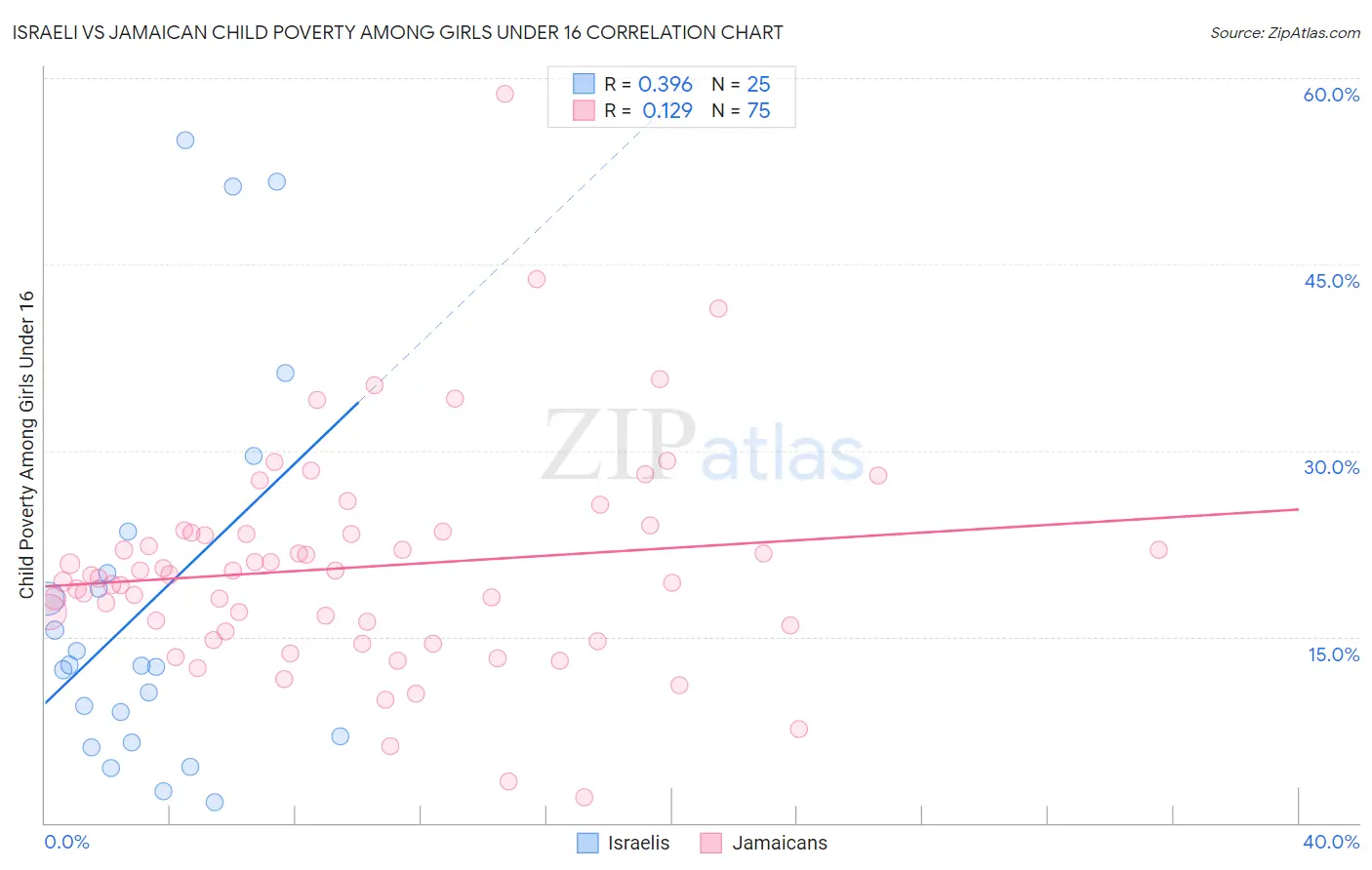 Israeli vs Jamaican Child Poverty Among Girls Under 16