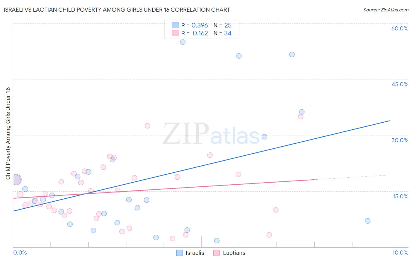 Israeli vs Laotian Child Poverty Among Girls Under 16