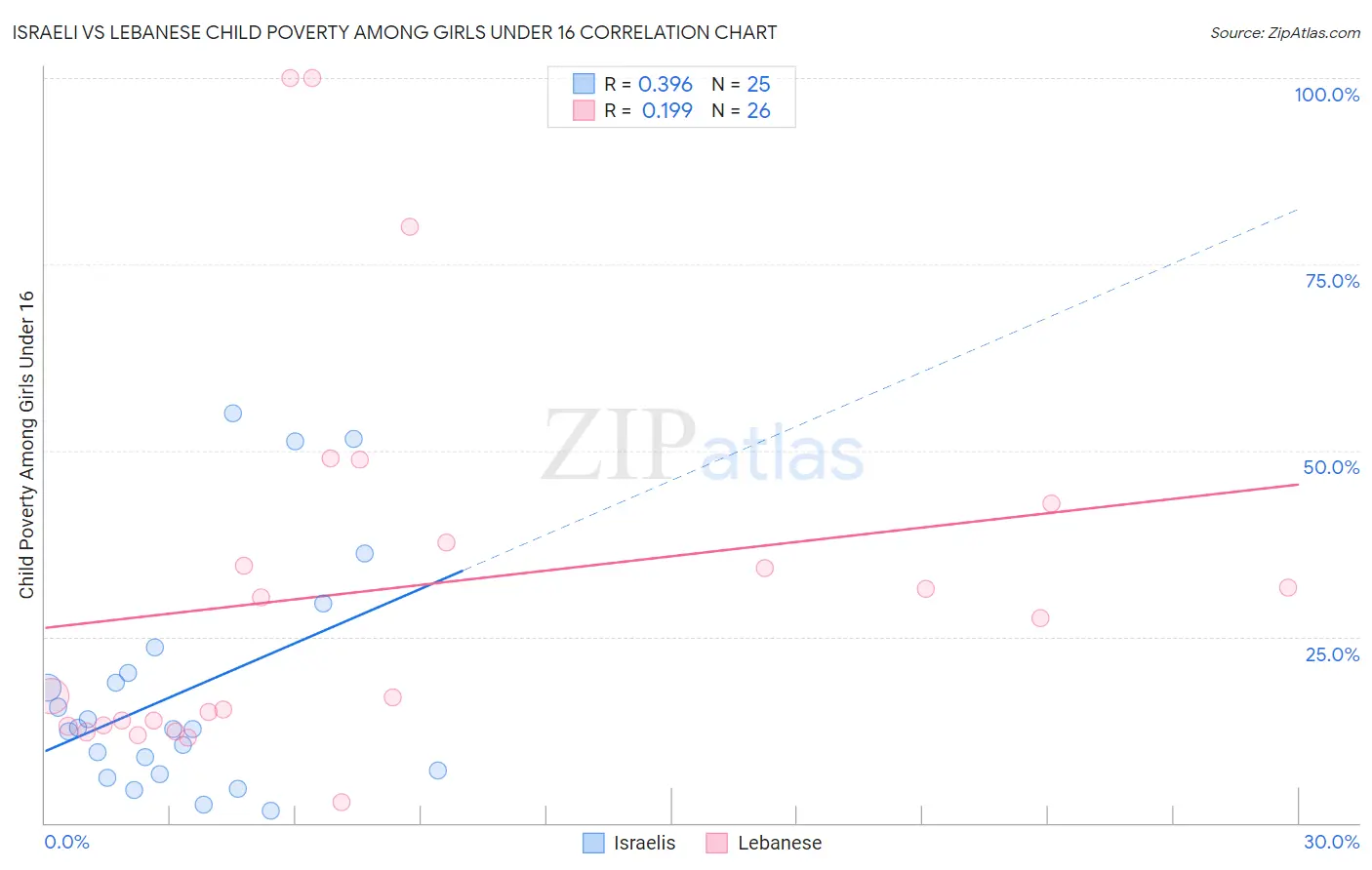 Israeli vs Lebanese Child Poverty Among Girls Under 16