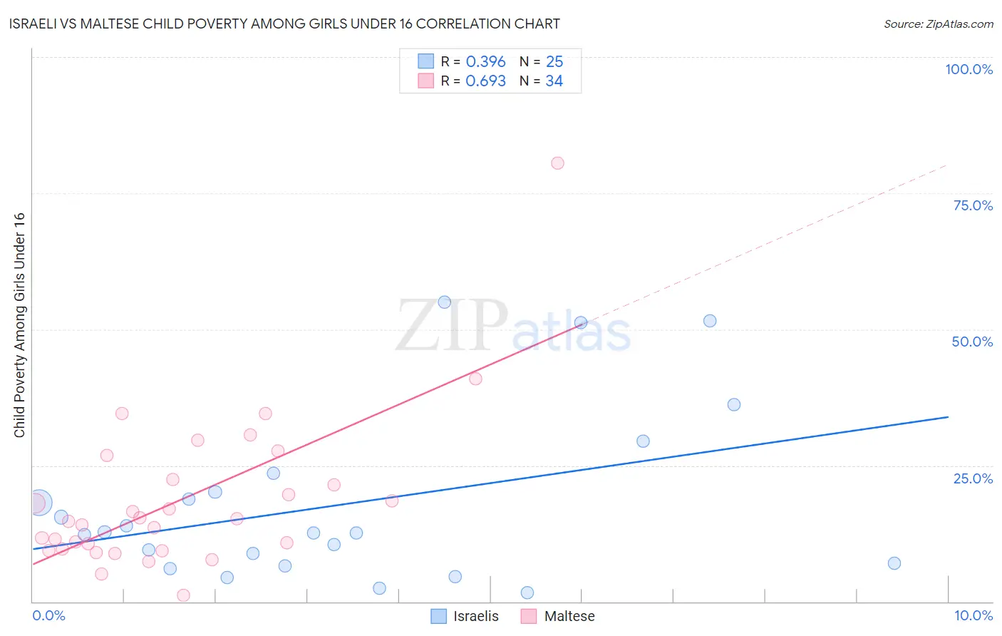 Israeli vs Maltese Child Poverty Among Girls Under 16