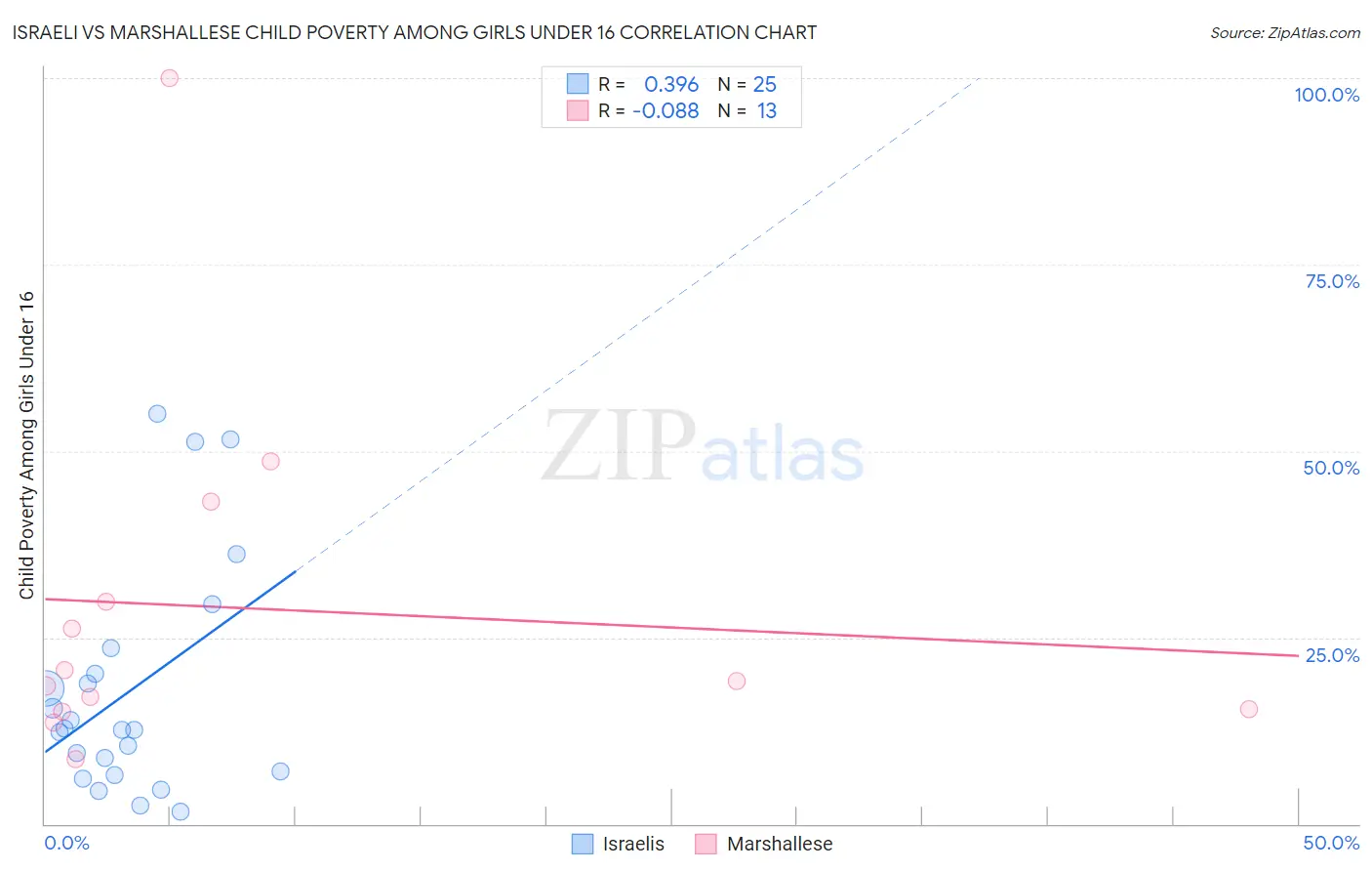 Israeli vs Marshallese Child Poverty Among Girls Under 16