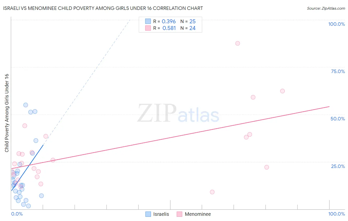 Israeli vs Menominee Child Poverty Among Girls Under 16