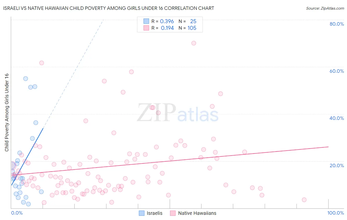 Israeli vs Native Hawaiian Child Poverty Among Girls Under 16