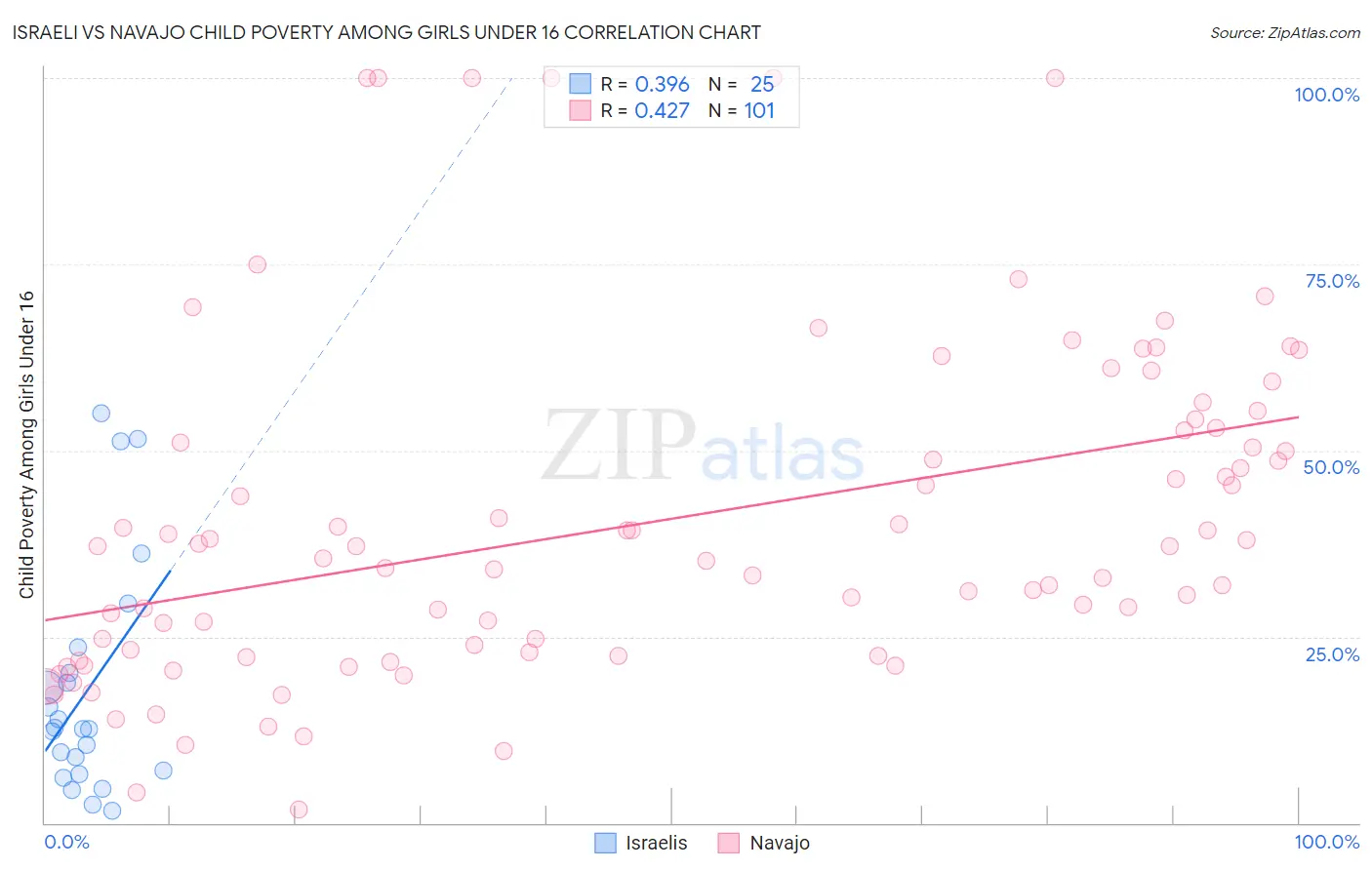 Israeli vs Navajo Child Poverty Among Girls Under 16