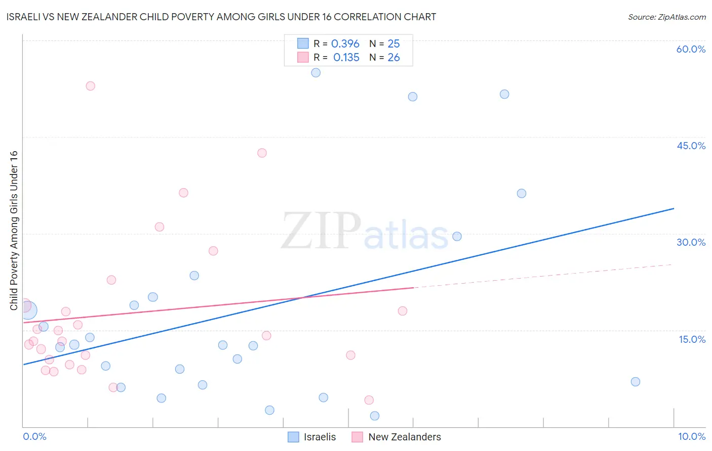 Israeli vs New Zealander Child Poverty Among Girls Under 16