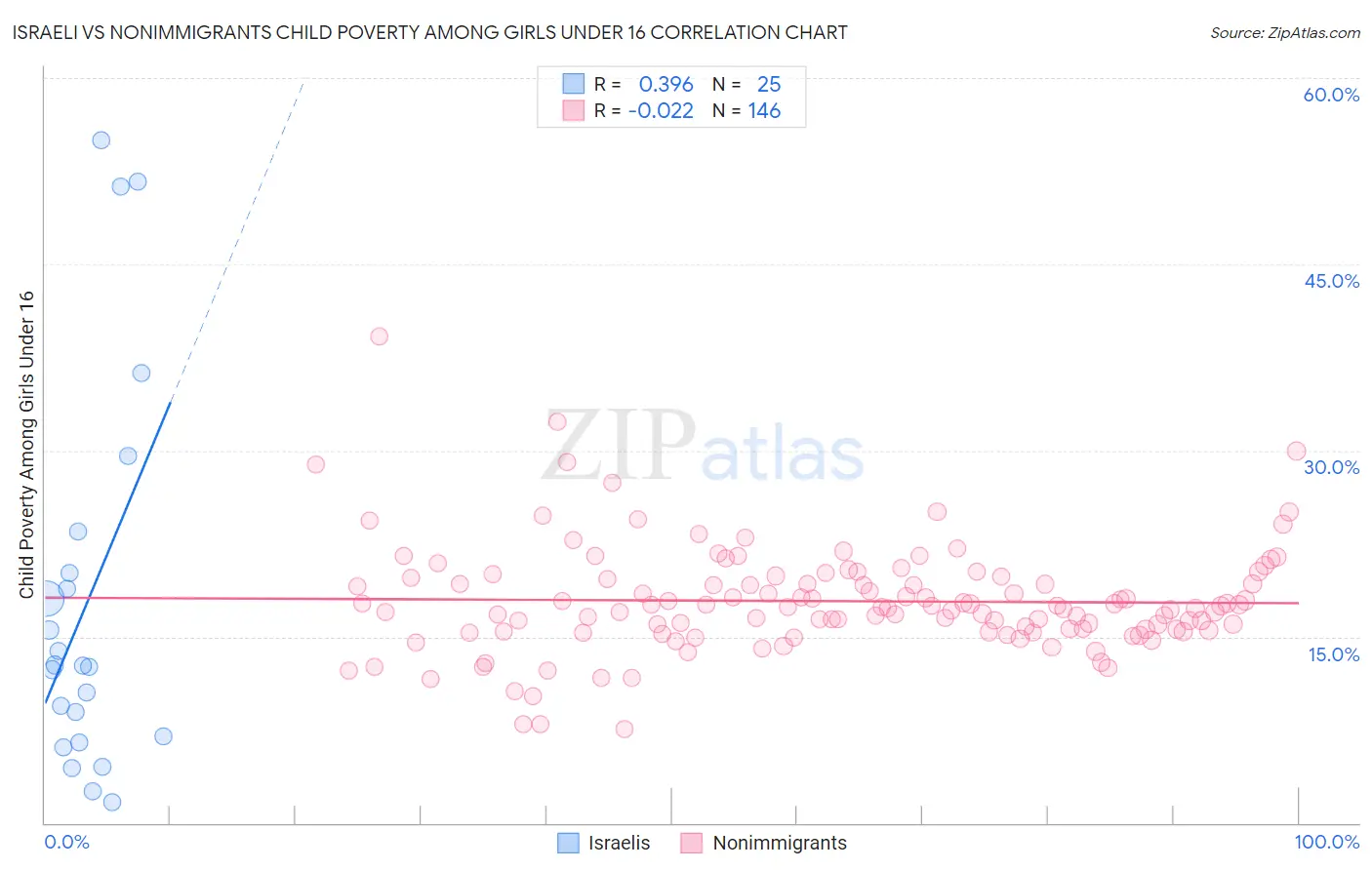 Israeli vs Nonimmigrants Child Poverty Among Girls Under 16