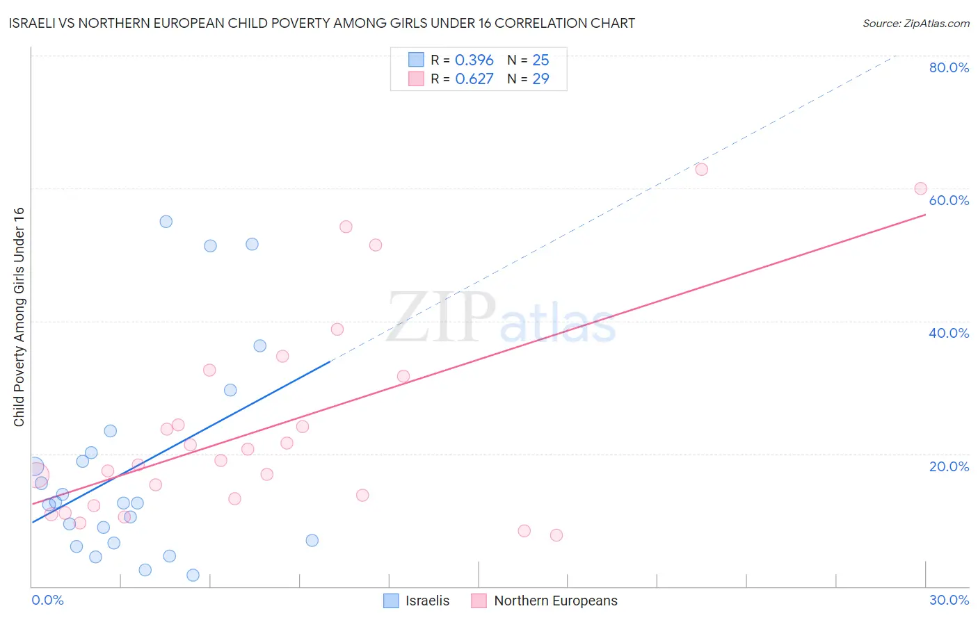 Israeli vs Northern European Child Poverty Among Girls Under 16