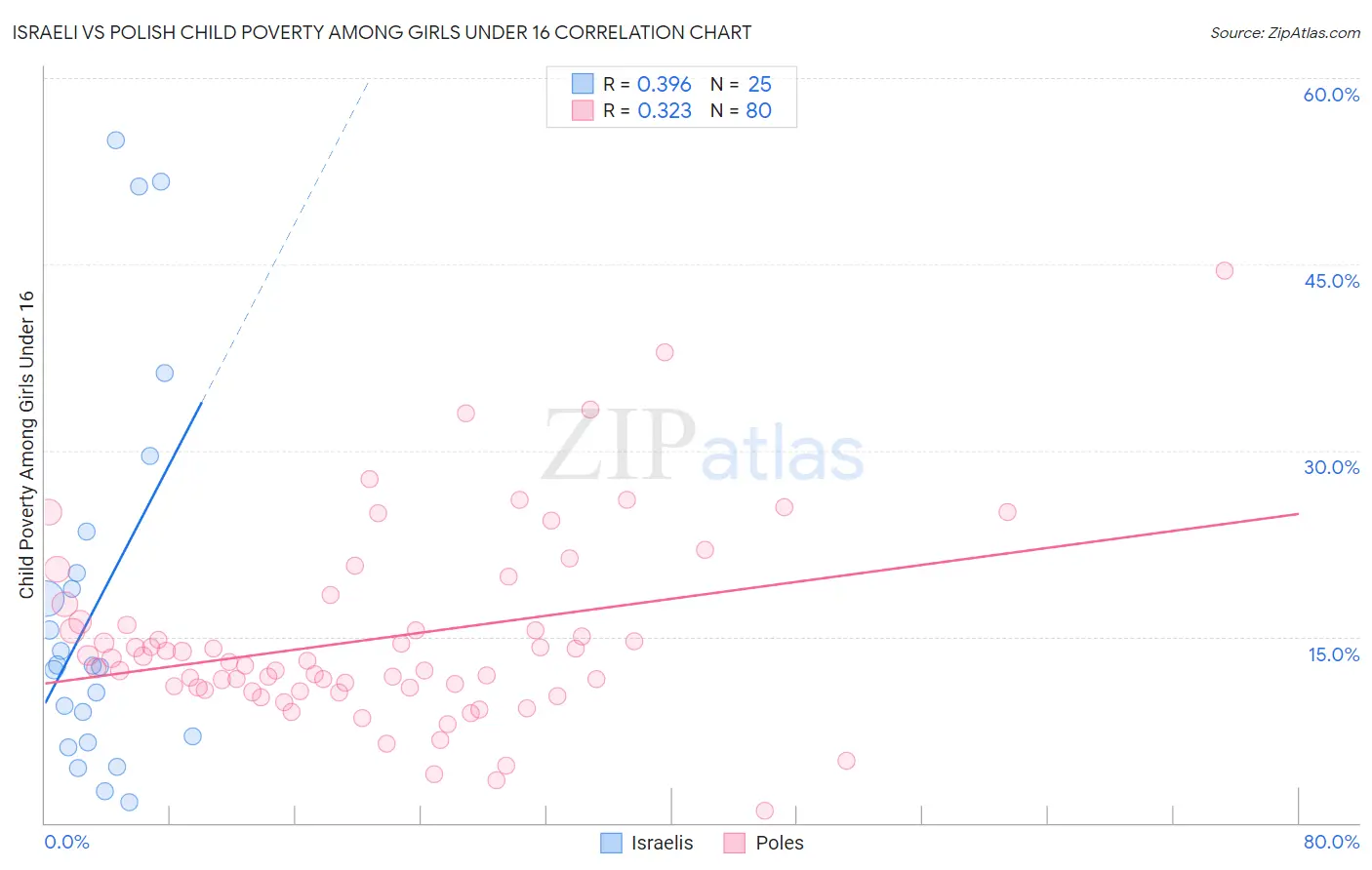 Israeli vs Polish Child Poverty Among Girls Under 16