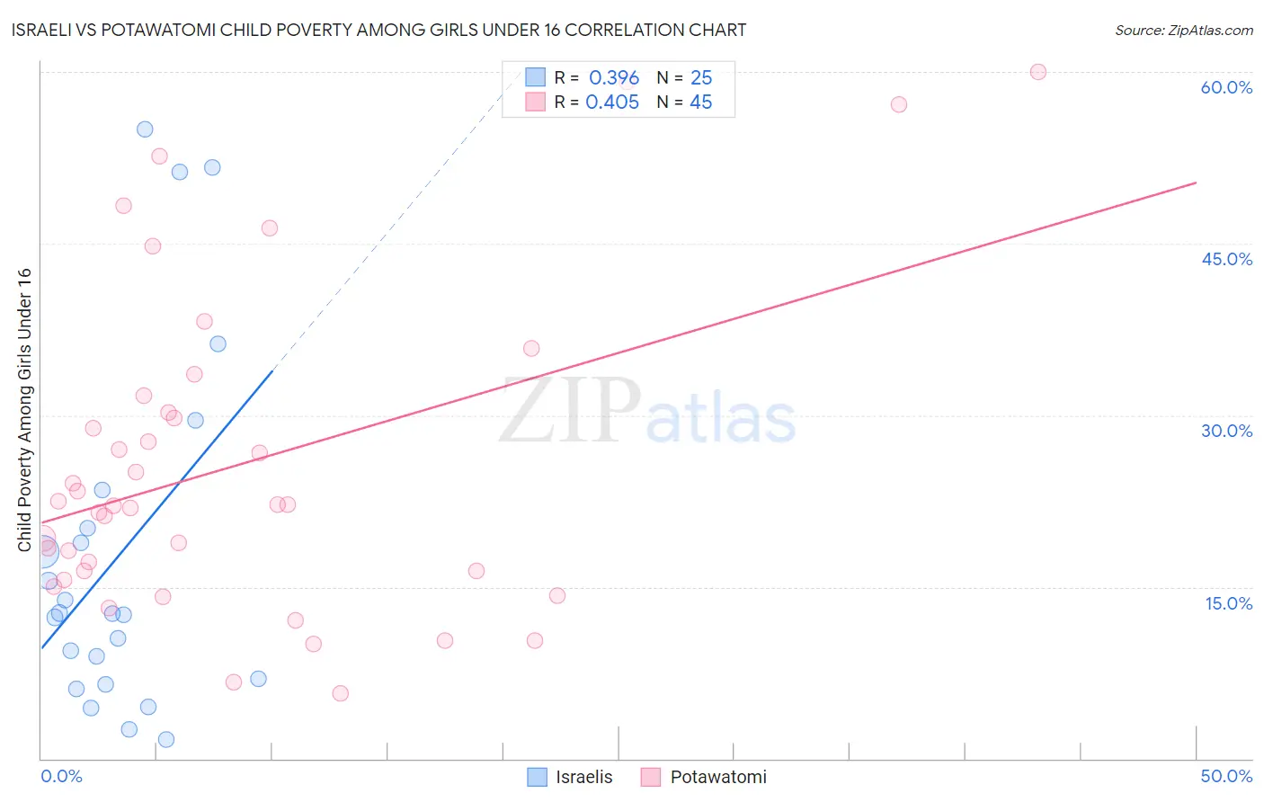 Israeli vs Potawatomi Child Poverty Among Girls Under 16