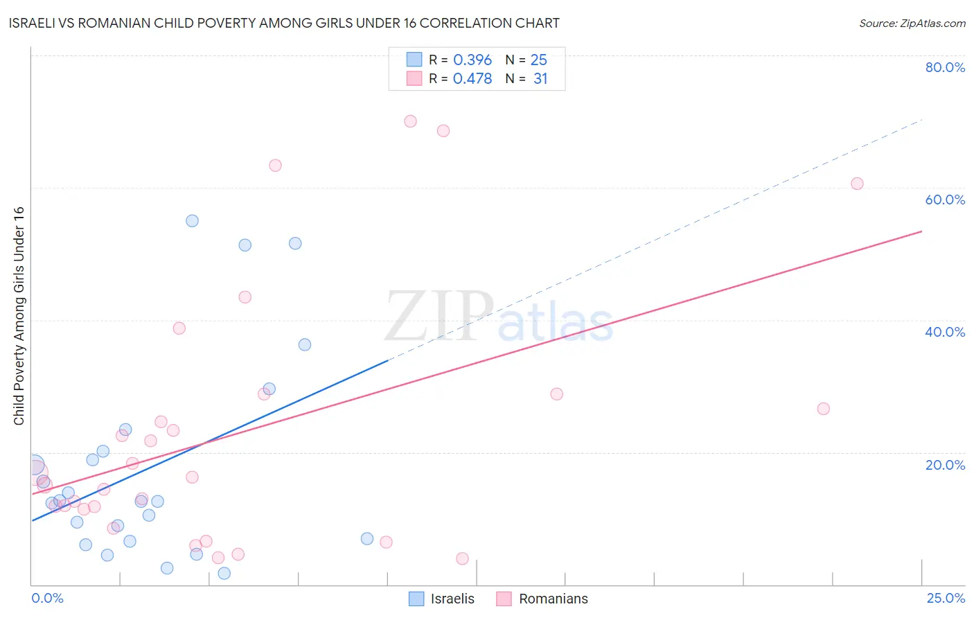 Israeli vs Romanian Child Poverty Among Girls Under 16